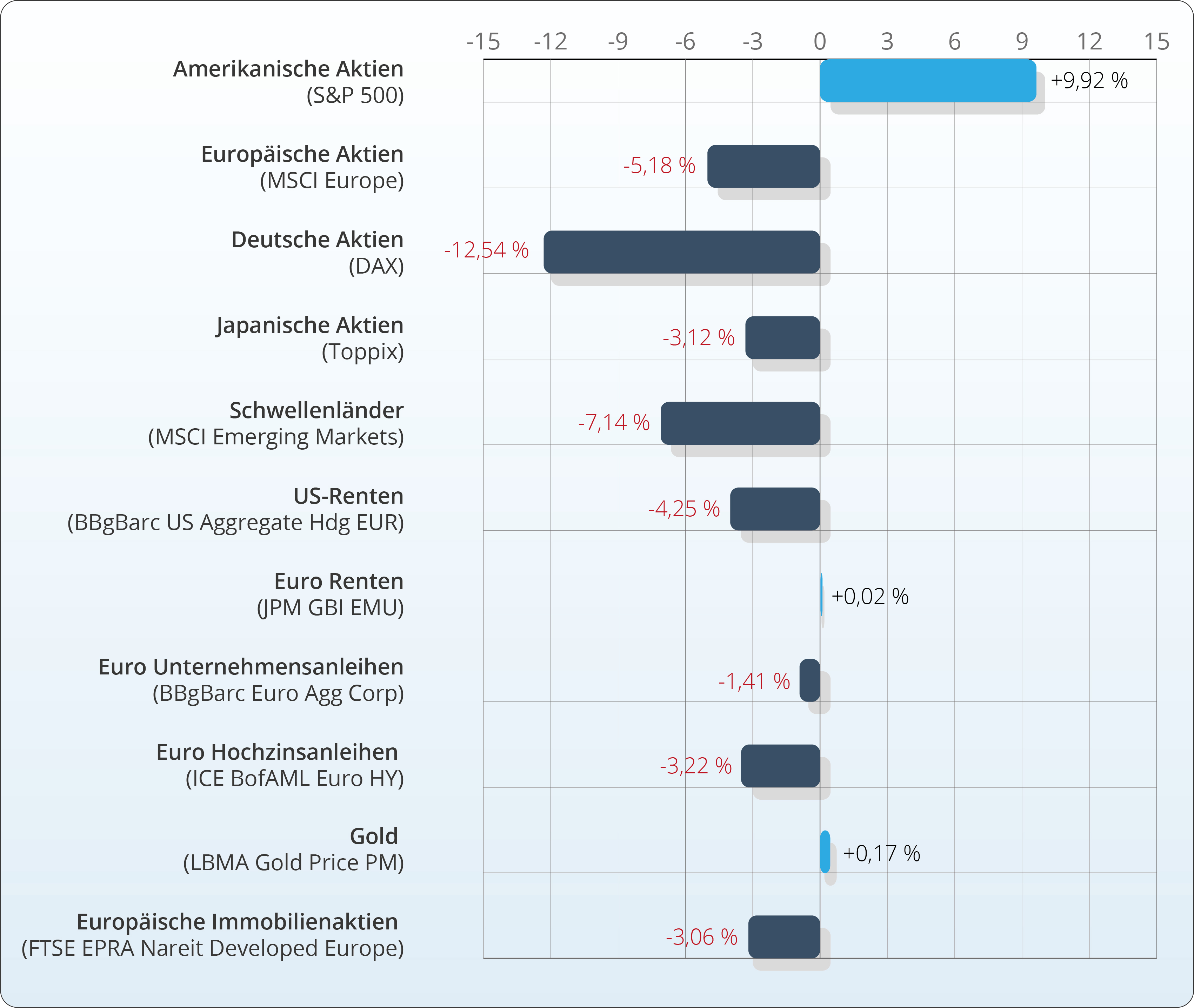 Wertentwicklung in Euro